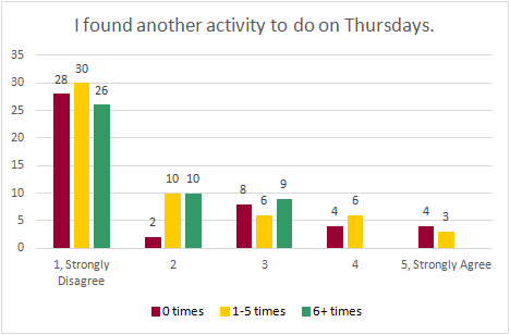 Chart: I found another activity to do on Thursdays (disagree/agree)
